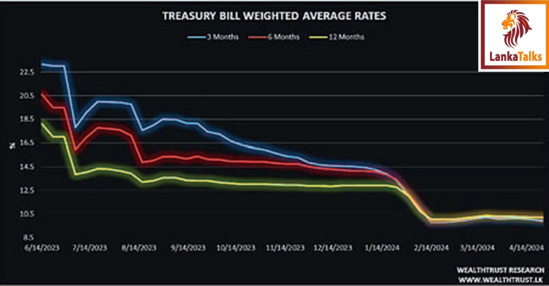 T. Bill auction yields drop for third consecutive week