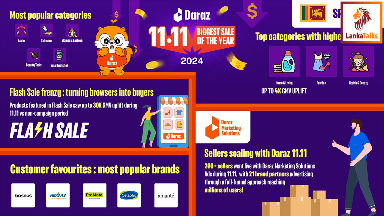 Daraz 11.11: Transforming shopping habits and boosting local businesses across Sri Lanka