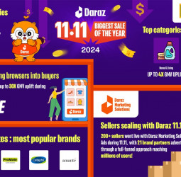 Daraz 11.11: Transforming shopping habits and boosting local businesses across Sri Lanka