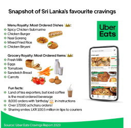 Uber’s 2023 Cravings report: Sri Lankans like to keep it spicy!