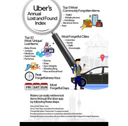 Gym weights, Jordan Shoes, Wedding rings: Unique items left behind in Ubers