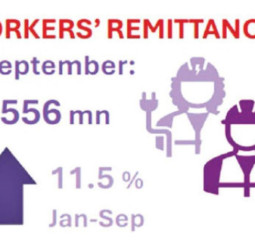 Notable improvement in external sector with rupee appreciating 10.3%