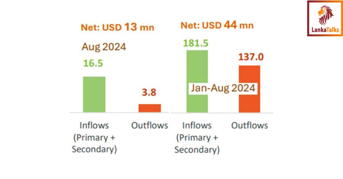 External sector continues positive momentum in August 2024