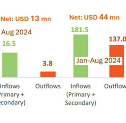 External sector continues positive momentum in August 2024