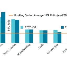 Profitability of Banking sector improves significantly