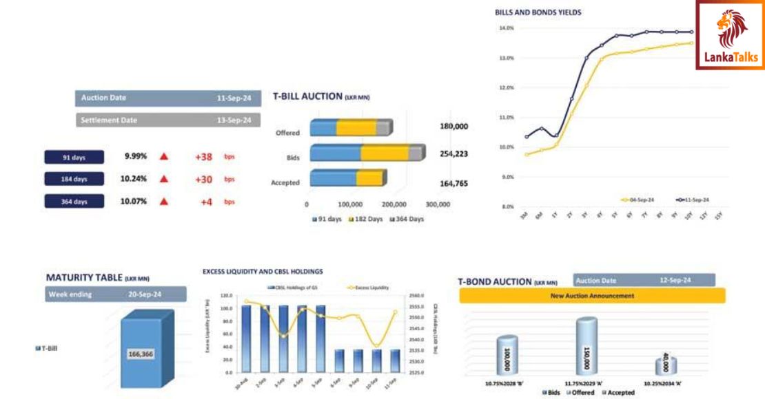 T-bill auction yields cross 10.0% mark across board
