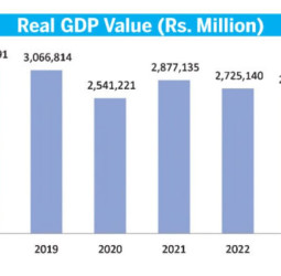 GDP for 2Q-2024 grows from Rs. 2.6 Bn to Rs. 2.8 Bn