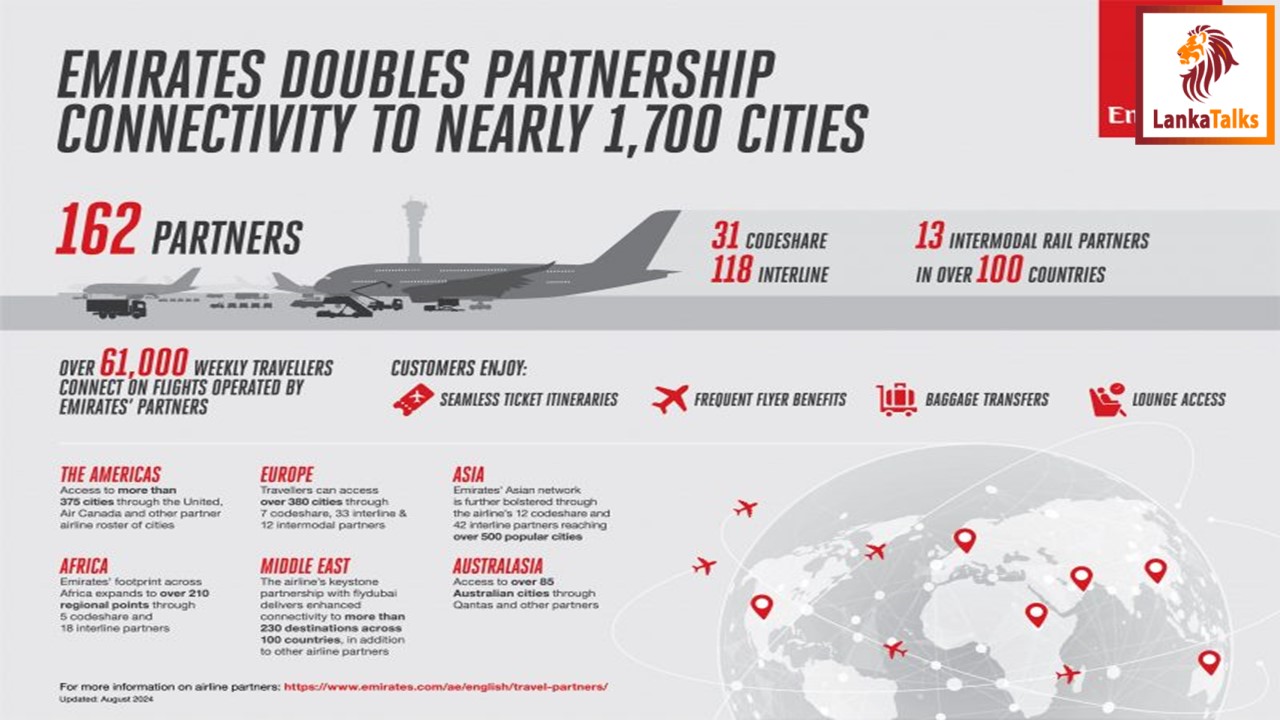 Emirates doubles partnership connectivity in a year, opening opportunities for travellers to reach nearly 1,700 global cities beyond its network