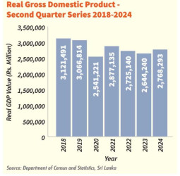 Economic growth hits 4.7% in 2Q24