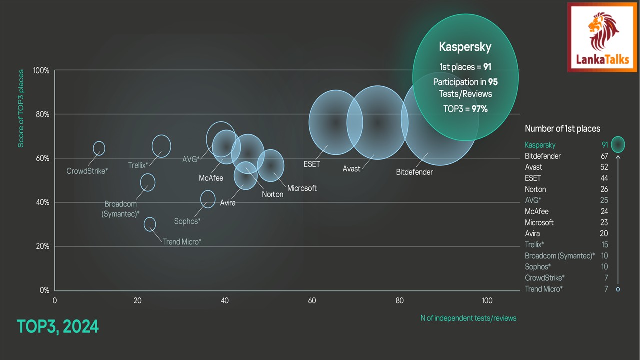 Most tested, most awarded: Kaspersky takes 97pct of TOP3 places in independent industry tests