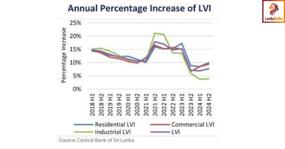 Colombo Land Valuation Indicator records 7.7% increase in 2H24