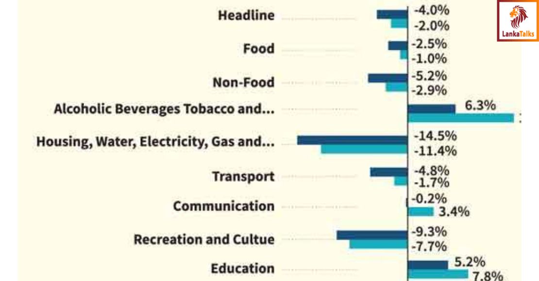 Monthly national consumer prices slow to 0.9%