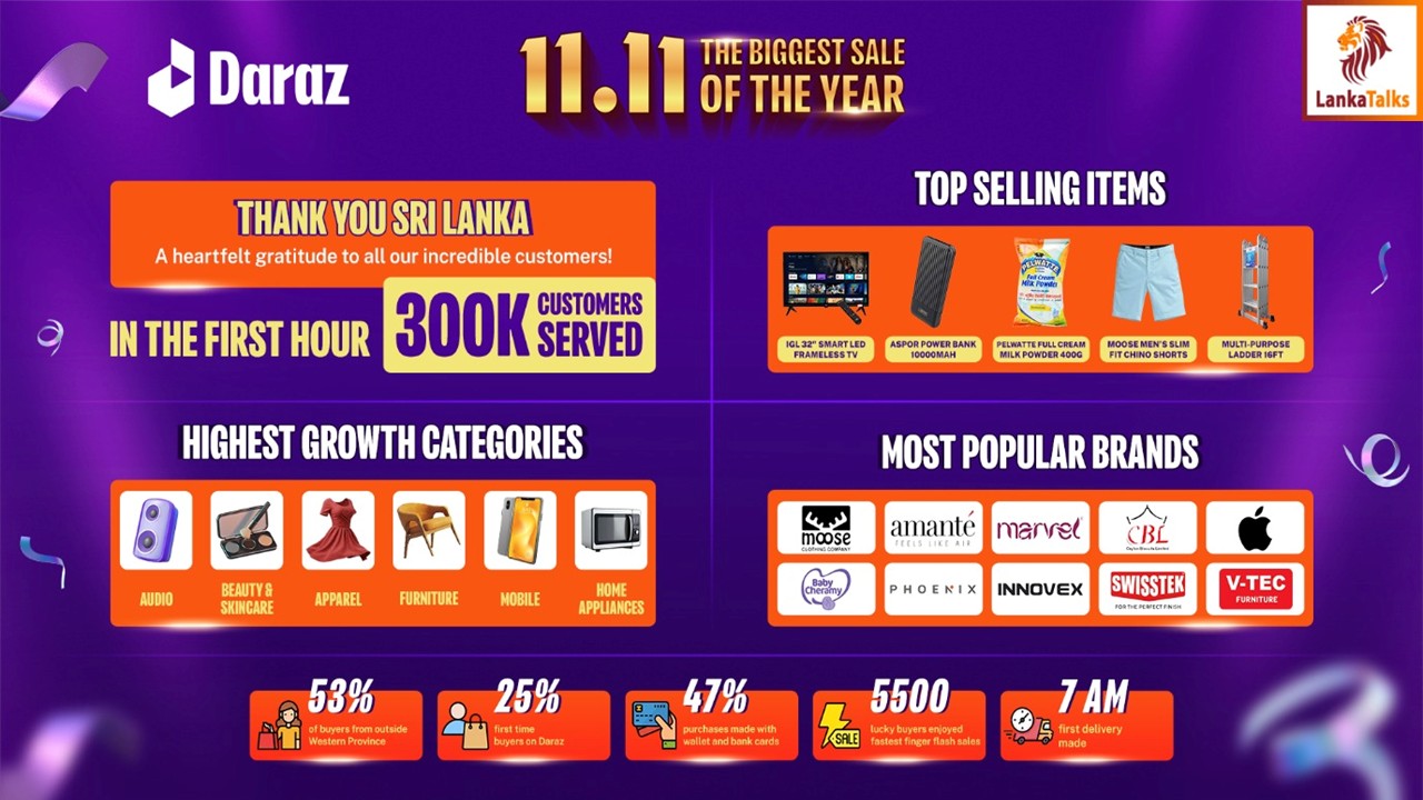 Daraz Sri Lanka’s 11.11 Biggest Sale of the Year sparks record early demand