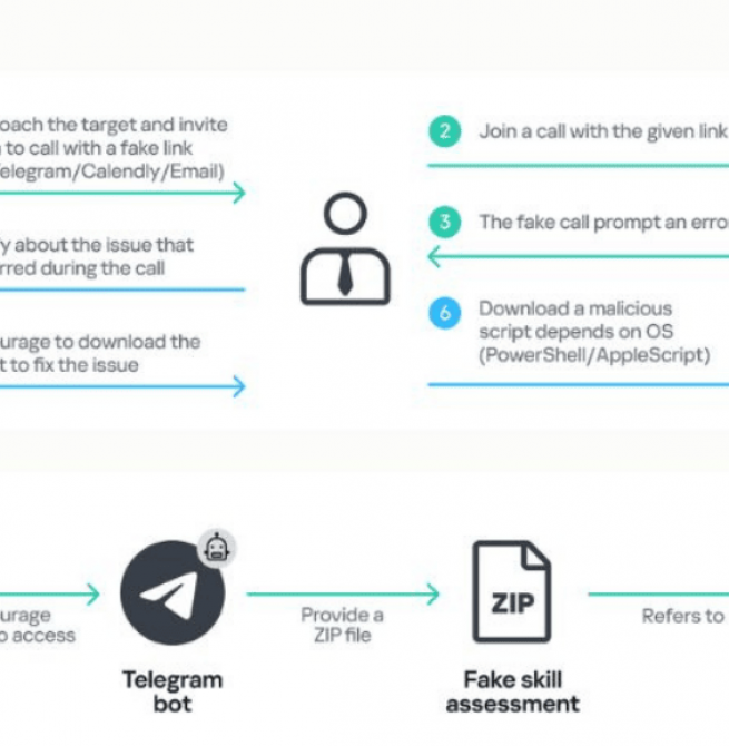 Kaspersky: BlueNoroff targets executives on Windows and macOS using AI-driven tools