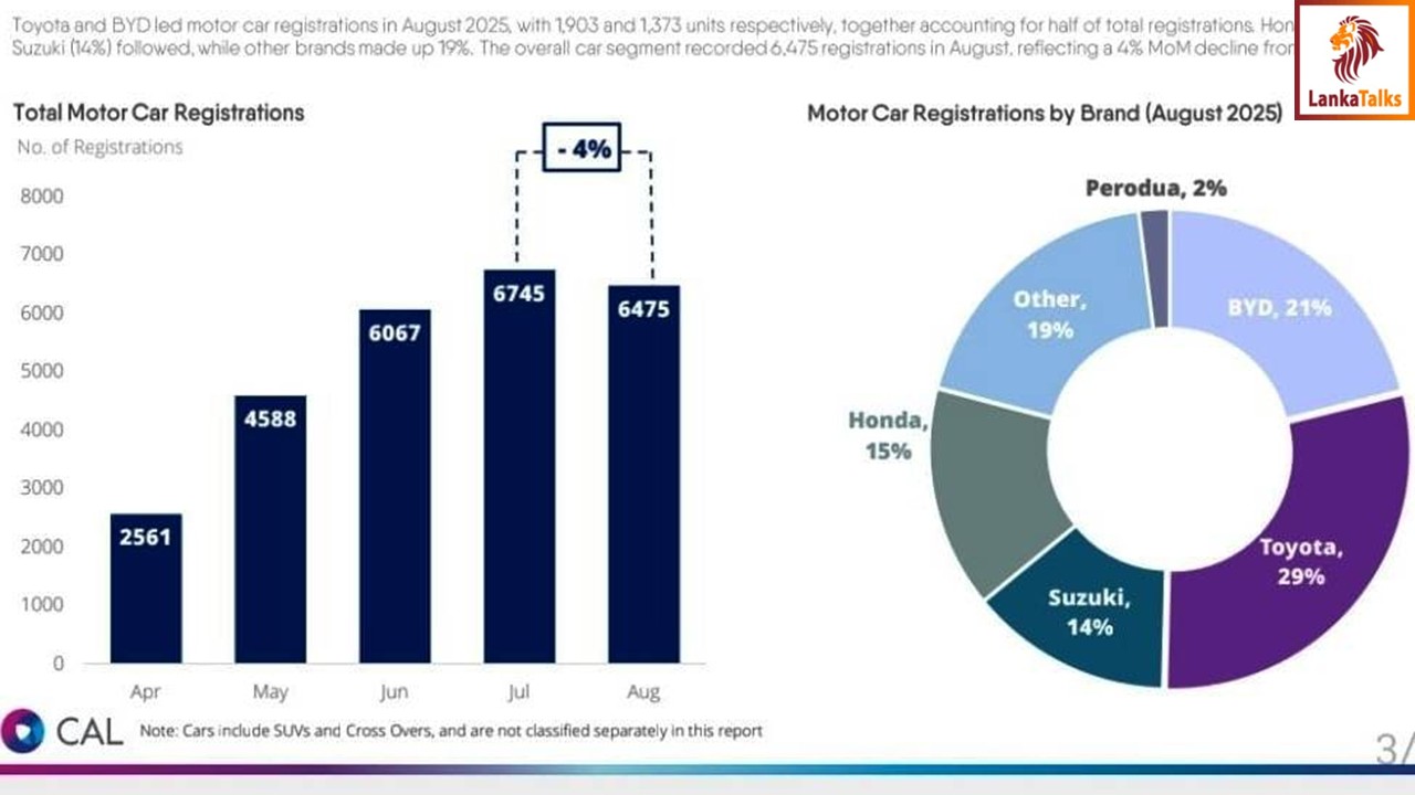Electric vehicles hold 15% of Sri Lanka's brand new vehicle registrations: Red tape on EV imports